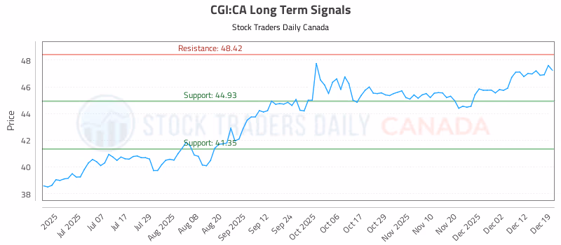 Stock Chart for CGI:CA