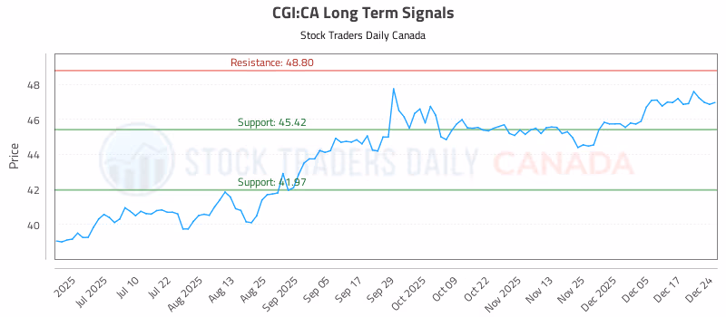 Stock Chart for CGI:CA
