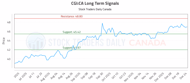 Stock Chart for CGI:CA