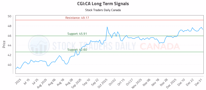 Stock Chart for CGI:CA