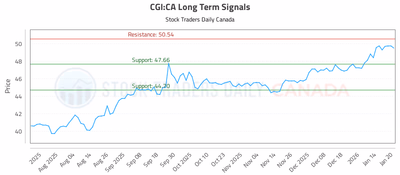 Stock Chart for CGI:CA