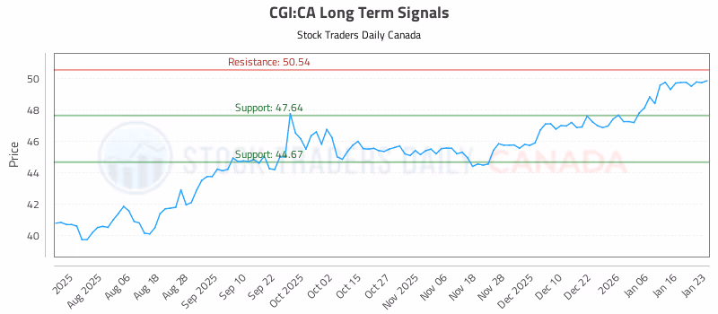 Stock Chart for CGI:CA
