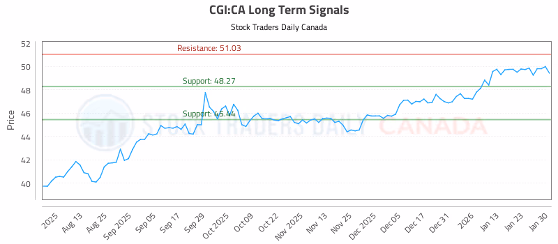 Stock Chart for CGI:CA