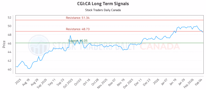 Stock Chart for CGI:CA