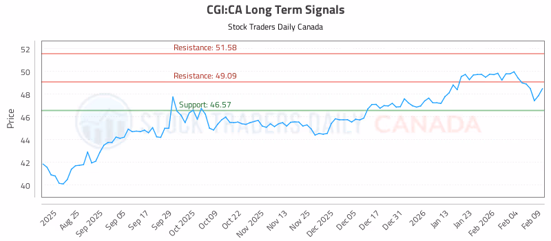 Stock Chart for CGI:CA