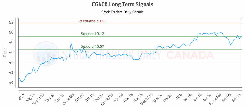 Stock Chart for CGI:CA