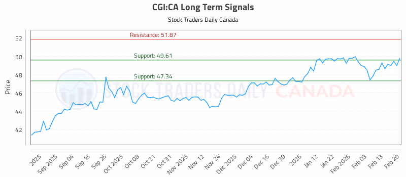 Stock Chart for CGI:CA
