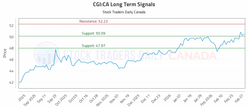 Stock Chart for CGI:CA