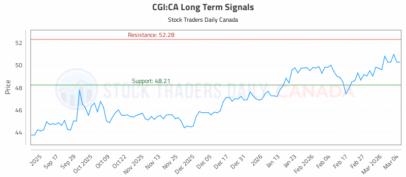 Stock Chart for CGI:CA