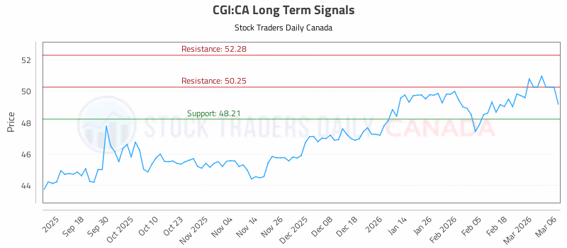 Stock Chart for CGI:CA
