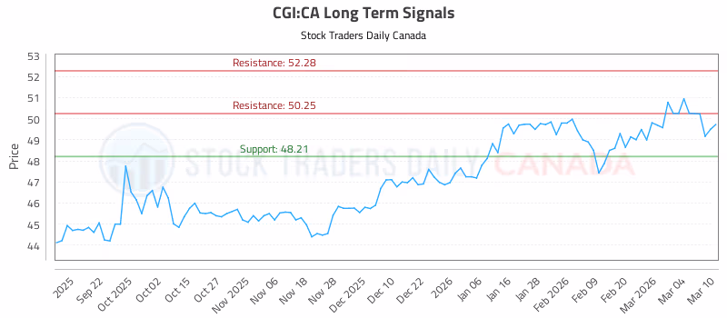 Stock Chart for CGI:CA