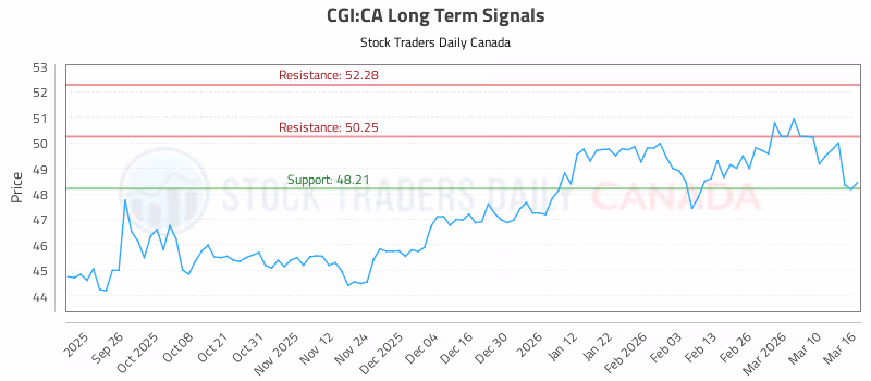 Stock Chart for CGI:CA