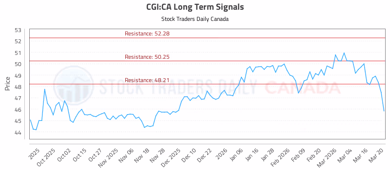 Stock Chart for CGI:CA