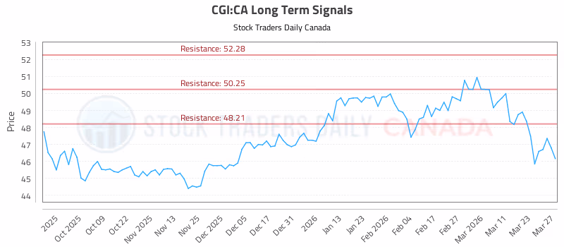 Stock Chart for CGI:CA