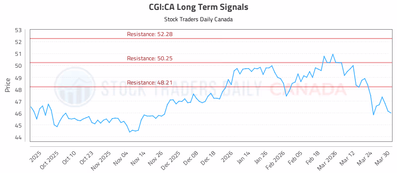 Stock Chart for CGI:CA