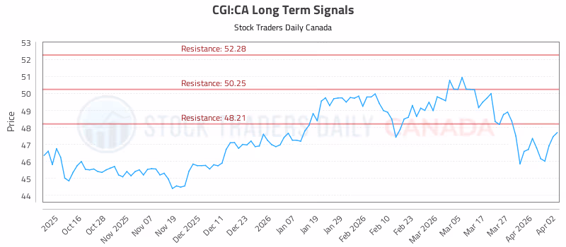 Stock Chart for CGI:CA