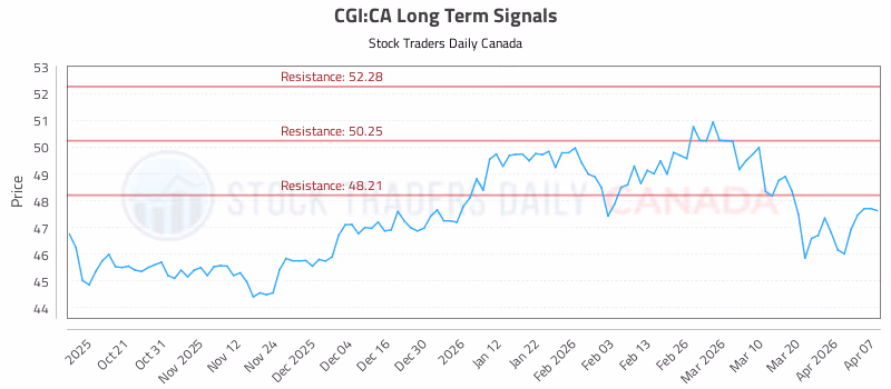 Stock Chart for CGI:CA