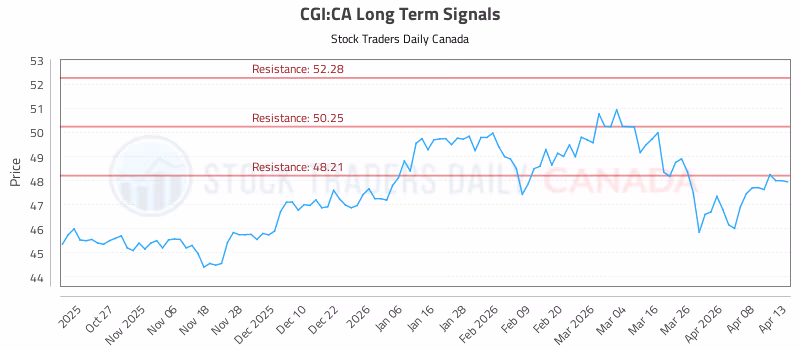 Stock Chart for CGI:CA