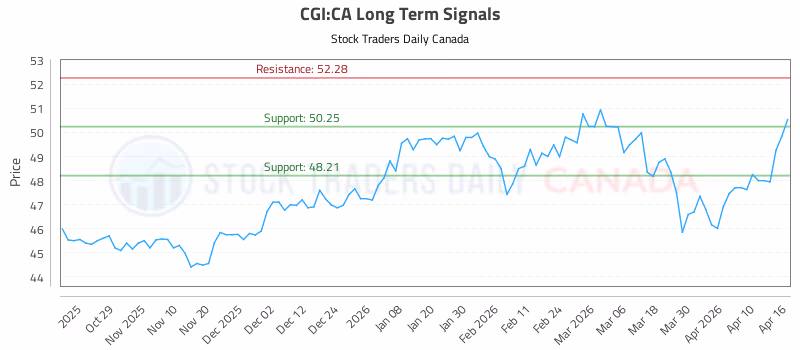 Stock Chart for CGI:CA