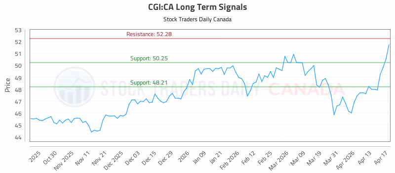 Stock Chart for CGI:CA