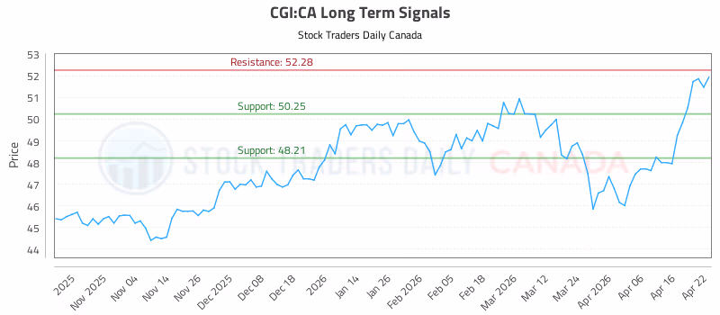 Stock Chart for CGI:CA