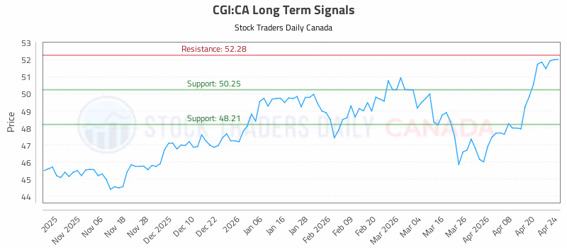 Stock Chart for CGI:CA