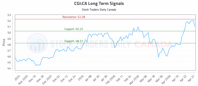 Stock Chart for CGI:CA