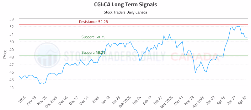 Stock Chart for CGI:CA