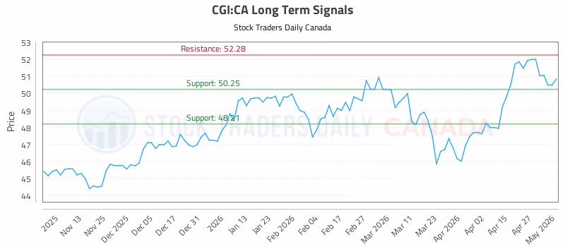 Stock Chart for CGI:CA