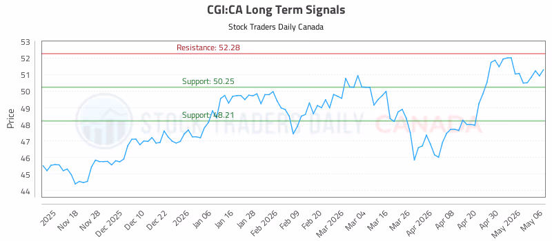 Stock Chart for CGI:CA