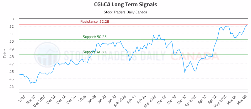 Stock Chart for CGI:CA