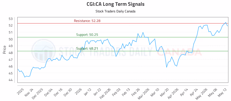 Stock Chart for CGI:CA