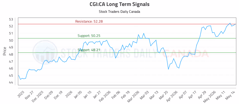 Stock Chart for CGI:CA