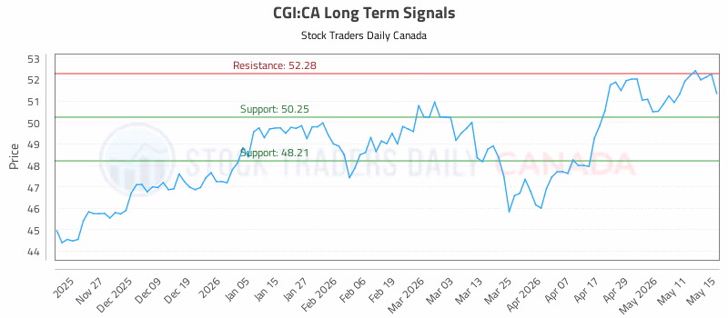 Stock Chart for CGI:CA