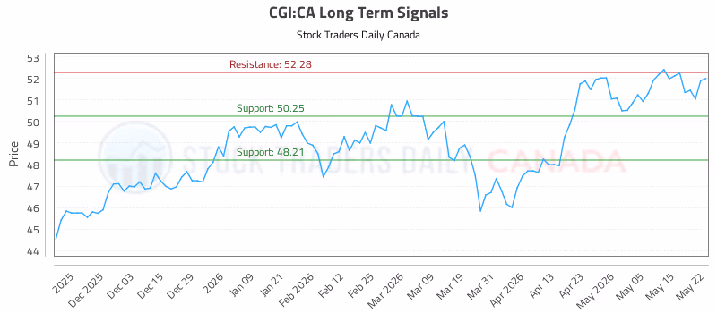 Stock Chart for CGI:CA