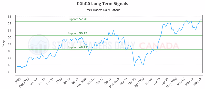 Stock Chart for CGI:CA