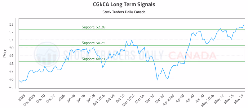 Stock Chart for CGI:CA