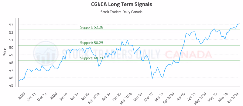 Stock Chart for CGI:CA