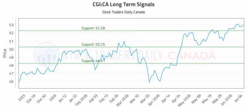 Stock Chart for CGI:CA