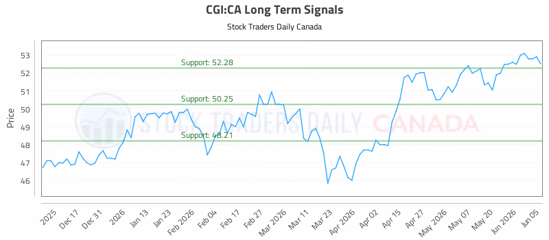 Stock Chart for CGI:CA