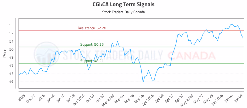 Stock Chart for CGI:CA