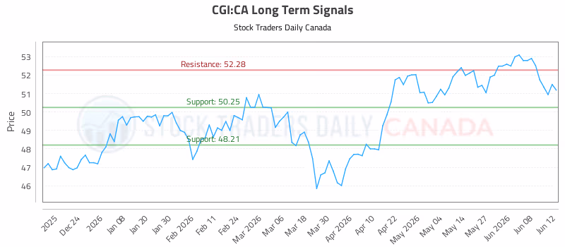 Stock Chart for CGI:CA