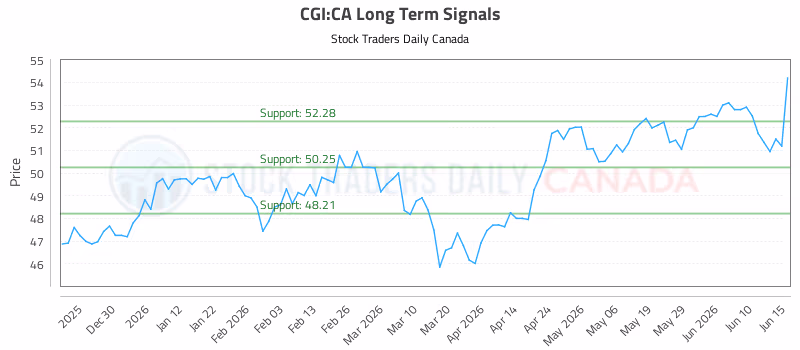 Stock Chart for CGI:CA