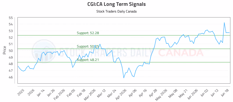 Stock Chart for CGI:CA