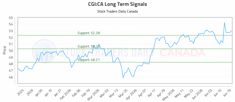 Stock Chart for CGI:CA