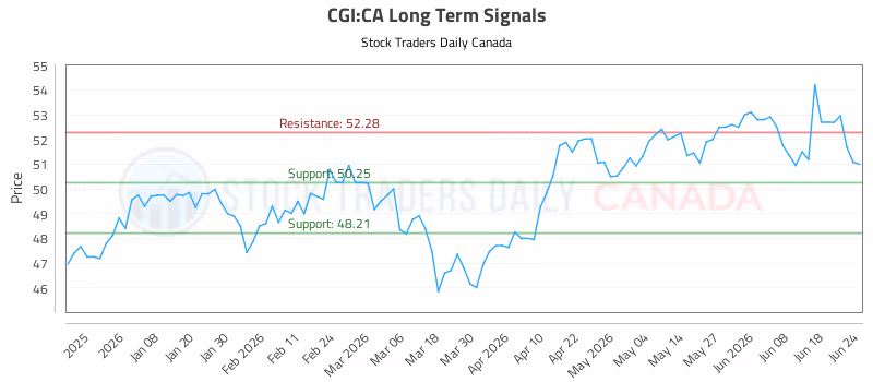 Stock Chart for CGI:CA