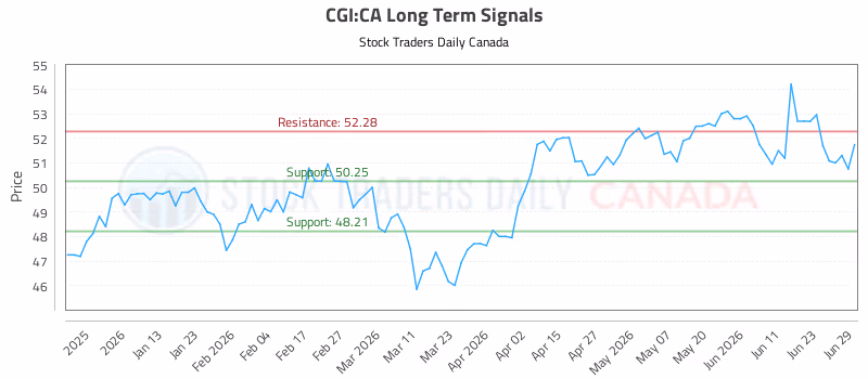 Stock Chart for CGI:CA