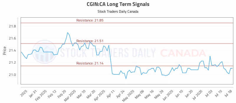 Stock Chart for CGIN:CA