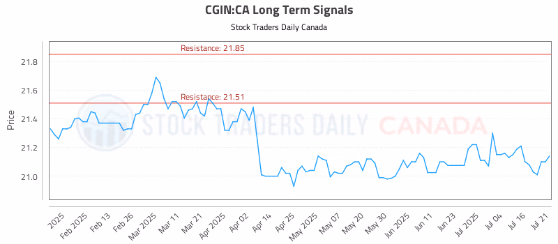 Stock Chart for CGIN:CA