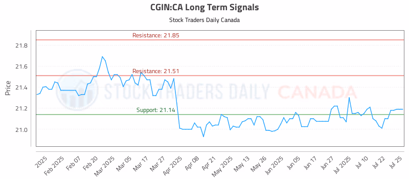 Stock Chart for CGIN:CA